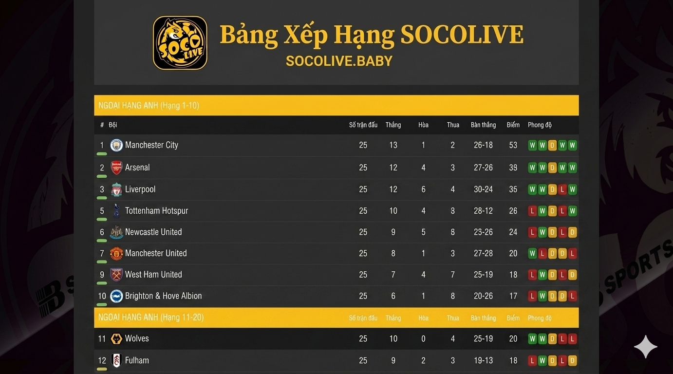 Bảng Xếp Hạng Socolive 2026 – Cập Nhật Thứ Hạng Bóng Đá 2 socolive bảng xếp hạng ngoại hạng anh